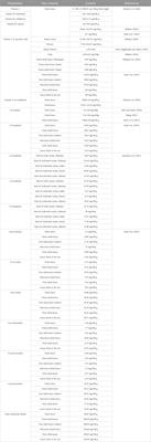 Moringa oleifera (drumstick tree)—nutraceutical, cosmetological and medicinal importance: a review